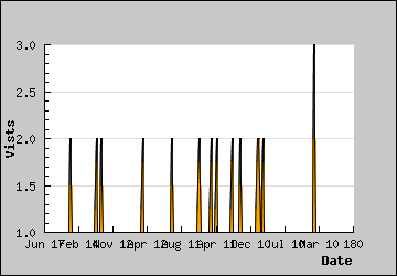 Visits Per Day