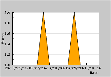 Visits Per Day