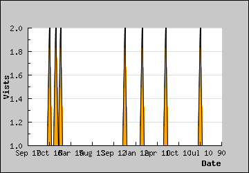 Visits Per Day