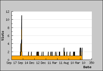 Visits Per Day