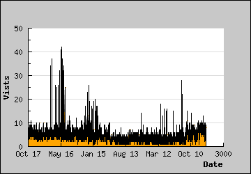 Visits Per Day