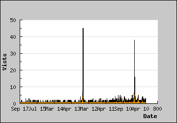 Visits Per Day