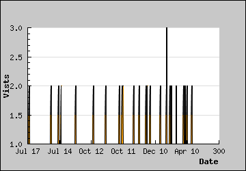 Visits Per Day