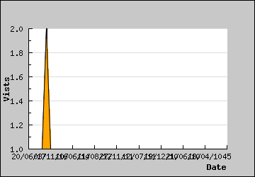 Visits Per Day