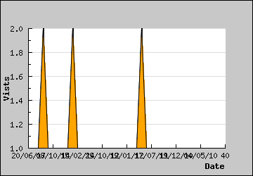 Visits Per Day