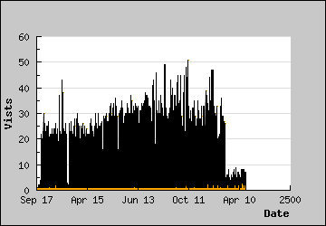 Visits Per Day