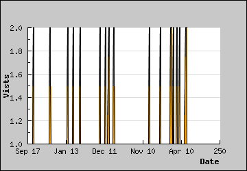 Visits Per Day