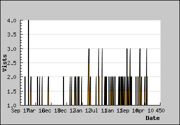 Visits Per Day