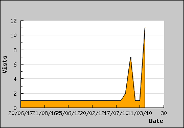 Visits Per Day