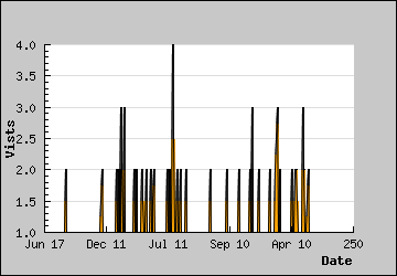 Visits Per Day