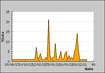 Visits Per Day