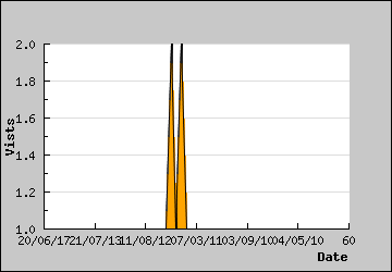 Visits Per Day