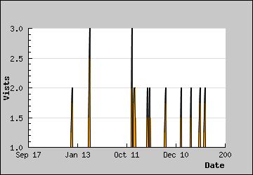 Visits Per Day