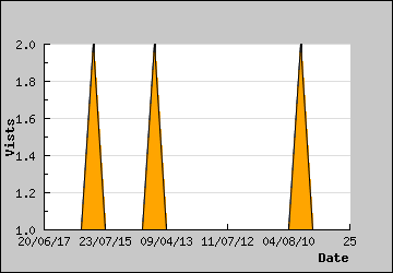 Visits Per Day