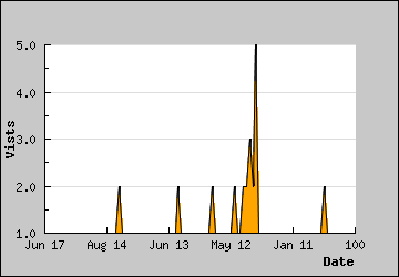 Visits Per Day