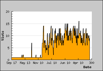 Visits Per Day