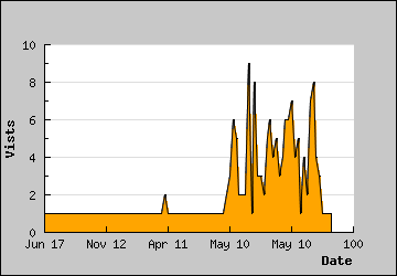 Visits Per Day