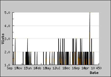 Visits Per Day