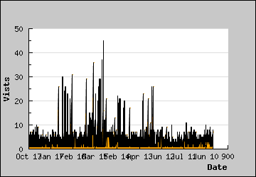 Visits Per Day