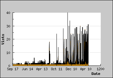 Visits Per Day