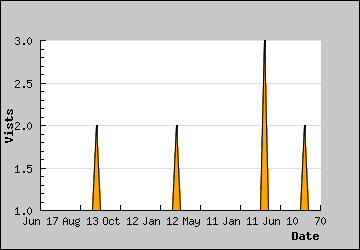 Visits Per Day