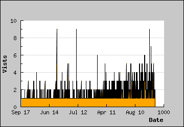 Visits Per Day