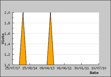 Visits Per Day