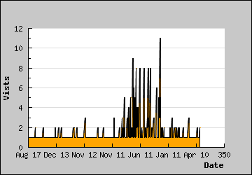 Visits Per Day