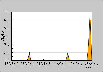 Visits Per Day