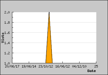 Visits Per Day