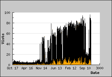 Visits Per Day