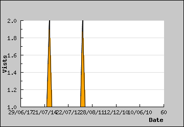 Visits Per Day