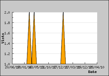 Visits Per Day