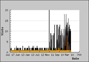 Visits Per Day