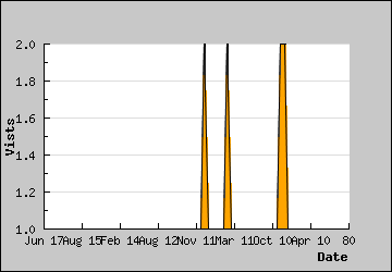 Visits Per Day