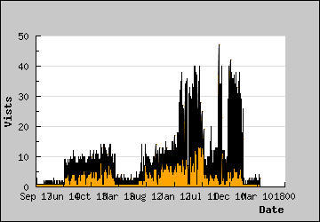 Visits Per Day