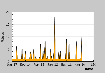 Visits Per Day