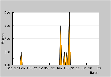 Visits Per Day