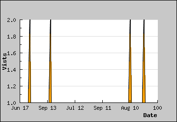 Visits Per Day