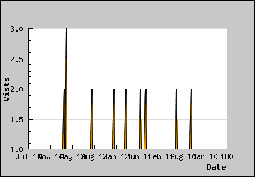 Visits Per Day