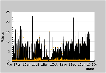 Visits Per Day