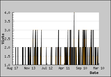 Visits Per Day