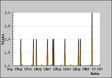 Visits Per Day