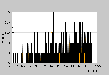 Visits Per Day