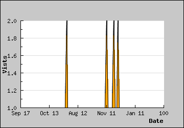 Visits Per Day