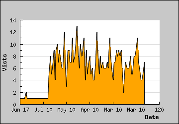 Visits Per Day