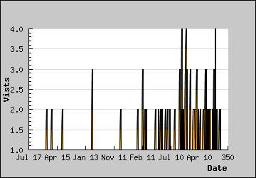 Visits Per Day