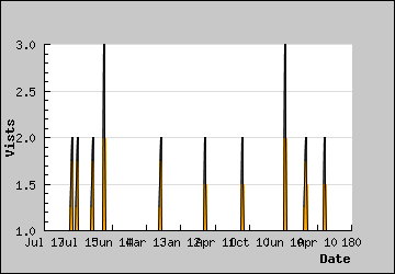 Visits Per Day