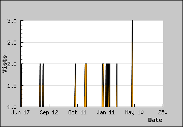 Visits Per Day