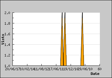 Visits Per Day